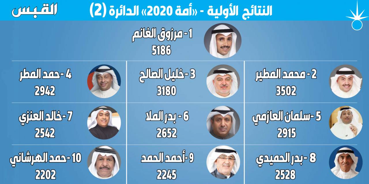 نتائج الانتخابات الكويتية 2020